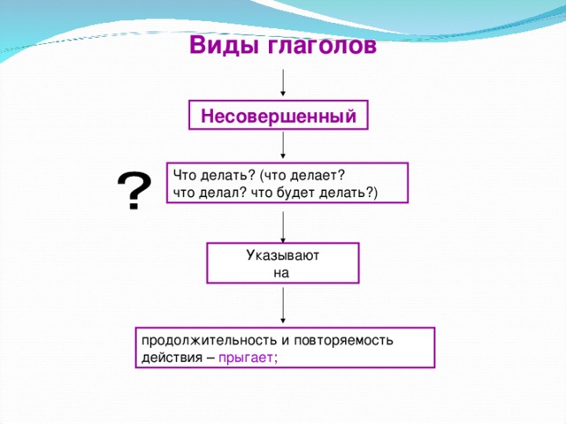 Виды глаголов Несовершенный Что делать? (что делает? что делал? что будет делать?) Указывают  на продолжительность и повторяемость  действия – прыгает; 