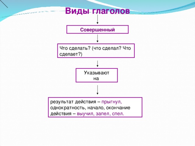 Виды глаголов Совершенный Что сделать? (что сделал? Что сделает?) Указывают  на результат действия – прыгнул, однократность, начало, окончание действия – выучил, запел, спел. 