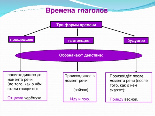 Времена  глаголов Три формы времени прошедшее настоящее будущее Обозначают действие: происходившее до момента речи (до того, как о нём стали говорить): Отцвела черёмуха. Происходящее в момент речи  (сейчас):  Иду и пою. Произойдёт после момента речи (после того, как о нём скажут): Приеду весной. 