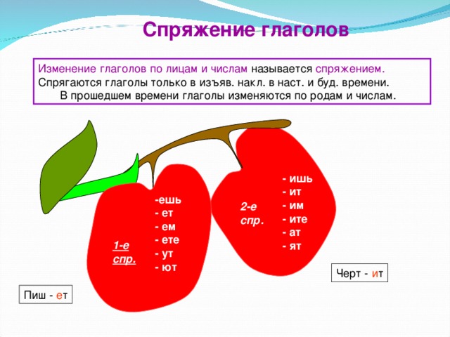 Спряжение глаголов Изменение глаголов по лицам и числам называется спряжением. Спрягаются глаголы только в изъяв. накл. в наст. и буд. времени.  В прошедшем времени глаголы изменяются по родам и числам. - ишь - ит - им - ите - ат - ят -ешь - ет - ем - ете - ут - ют 2-е спр. 1-е спр. Черт - и т Пиш -  е т 