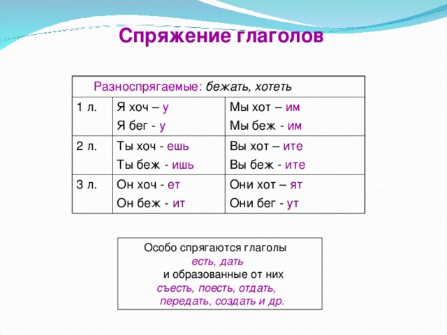 Спряжение глаголов  Разноспрягаемые:  бежать, хотеть 1 л. Я хоч – у Я бег - у 2 л. Ты хоч - ешь Ты беж - ишь Мы хот – им Мы беж - им 3 л. Вы хот – ите Вы беж - ите Он хоч - ет Он беж - ит Они хот – ят Они бег - ут  Особо спрягаются глаголы   есть, дать   и образованные от них   съесть, поесть, отдать,  передать, создать и др . 