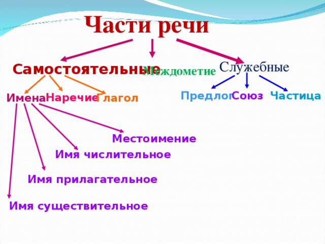 Части речи Служебные Самостоятельные Междометие Предлог Союз Частица Наречие Имена Глагол Местоимение Имя числительное Имя прилагательное Имя существительное 