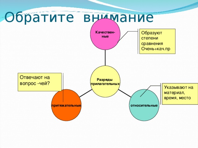 Образуют степени сравнения Обратите внимание Качествен- ные Образуют степени сравнения Образуют степени сравнения Очень+кач.пр Разряды прилагательных Отвечают на вопрос -чей? Образуют степени сравнения Указывают на материал, время, место притяжательные относительные 