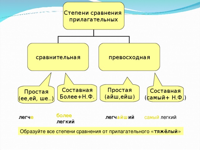 Степени сравнения прилагательных сравнительная превосходная Простая (айш,ейш) Составная Более+Н.Ф. Простая (ее,ей, ше..) Составная (самый+ Н.Ф.) более легкий легч е легч айш ий самый легкий Образуйте все степени сравнения от прилагательного «тяжёлый» 