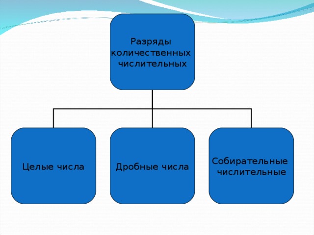 Разряды количественных числительных Целые числа Дробные числа Собирательные числительные 