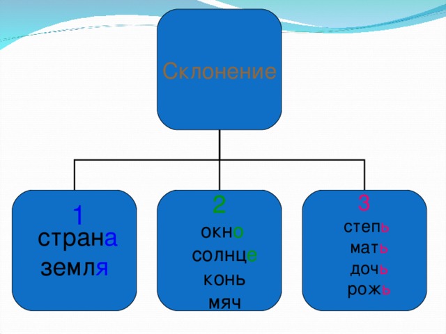 Склонение  стран а земл я 2 3  окн о  солнц е  конь  мяч  степ ь  мат ь  доч ь  рож ь 1 