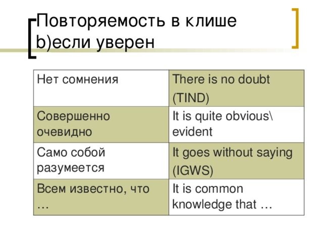 Повторяемость в клише  b )если уверен Нет сомнения There is no doubt (TIND) Совершенно очевидно It is quite obvious\ evident Само собой разумеется It goes without saying (IGWS) Всем известно, что … It is common knowledge that … 