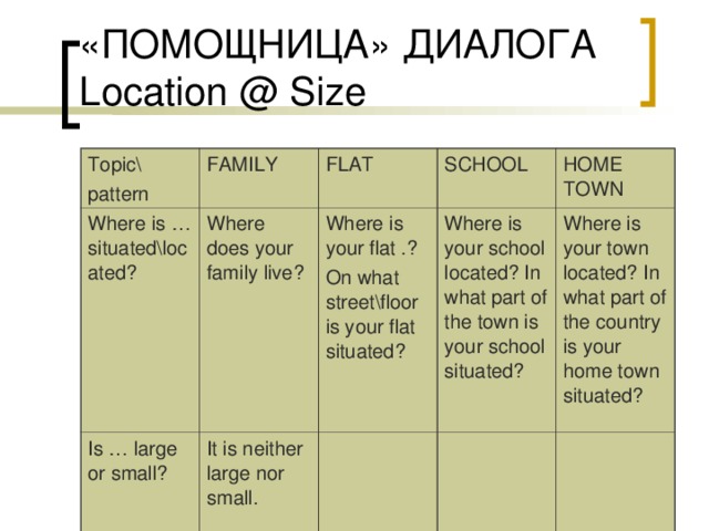 «ПОМОЩНИЦА» ДИАЛОГА Location @ Size  Topic\ pattern FAMILY Where is … situated\located? FLAT Where does your family live? Is … large or small? SCHOOL It is neither large nor small. Where is your flat .? On what street\floor is your flat situated? HOME TOWN Where is your school located? In what part of the town is your school situated? Where is your town located? In what part of the country is your home town situated? 