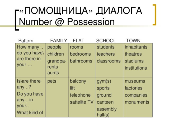 «ПОМОЩНИЦА» ДИАЛОГА Number @ Possession Pattern FAMILY  FLAT  SCHOOL  TOWN How many .. do you have\ are there in your … people children grandpa-rents aunts Is\are there any ..? Do you have any…in your.. What kind of rooms bedrooms bathrooms pets students teachers classrooms balcony lift telephone sattelite TV inhabitants theatres stadiums institutions gym(s) sports ground canteen assembly hall(s) museums factories companies monuments 