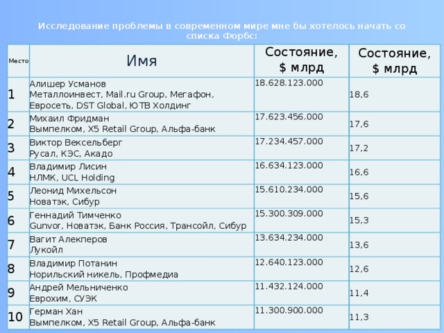 Исследование проблемы в современном мире мне бы хотелось начать со списка Форбс:   Местo 1 Имя Алишер Усманов  Металлоинвест, Mail.ru Group, Мегафон, Евросеть, DST Global, ЮТВ Холдинг 2 Состояние,  $ млрд Состояние,  $ млрд 18.628.123.000 Михаил Фридман  Вымпелком, X5 Retail Group, Альфа-банк 3 18,6 17.623.456.000 Виктор Вексельберг  Русал, КЭС, Акадо 4 5 17,6 17.234.457.000 Владимир Лисин  НЛМК, UCL Holding Леонид Михельсон  Новатэк, Сибур 16.634.123.000 17,2 6 16,6 15.610.234.000 Геннадий Тимченко  Gunvor, Новатэк, Банк Россия, Трансойл, Сибур 7 15,6 15.300.309.000 Вагит Алекперов  Лукойл 8 Владимир Потанин  Норильский никель, Профмедиа 15,3 13.634.234.000 9 10 Андрей Мельниченко  Еврохим, СУЭК 13,6 12.640.123.000 12,6 11.432.124.000 Герман Хан  Вымпелком, X5 Retail Group, Альфа-банк 11,4 11.300.900.000 11,3 