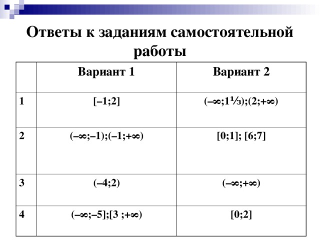 Ответы к заданиям самостоятельной работы Вариант 1 1 Вариант 2 [ –1;2 ] 2 ( –∞;–1);(–1;+∞) ( –∞;1⅓);(2;+∞) 3 [ 0;1 ] ; [ 6;7 ]   ( –4;2) 4 ( –∞;–5 ] ; [ 3 ;+∞) ( –∞;+∞)  [ 0;2 ] 