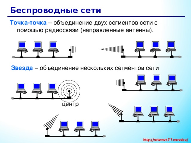 Беспроводные сети Точка-точка  – объединение двух сегментов сети с помощью радиосвязи (направленные антенны). Звезда  – объединение нескольких сегментов  сети центр 