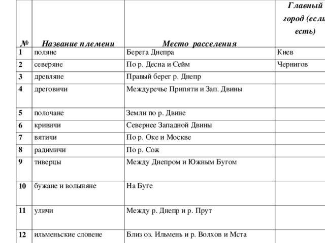    №    Название племени 1    Место расселения поля не 2 Главный город (если есть) Берега Днепра 3 северяне Киев По р. Десна и Сейм древляне 4 5 Чернигов Правый берег р. Днепр дреговичи 6 полочане Междуречье Припяти и Зап. Двины 7 кривичи Земли по р. Двине 8 Севернее Западной Двины вятичи 9 радимичи По р. Оке и Москве 10 По р. Сож тиверцы 11 Между Днепром и Южным Бугом бужане и волыняне На Буге уличи 12 Между р. Днепр и р. Прут ильменьские словене Близ оз. Ильмень и р. Волхов и Мста 