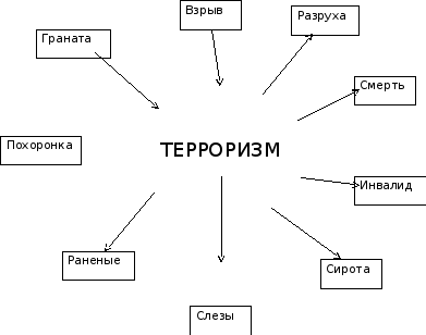 Какие ассоциации. Кластер терроризм. Ассоциации к слову терроризм. Ассоциации со словом терроризм. Кластер на тему терроризм.