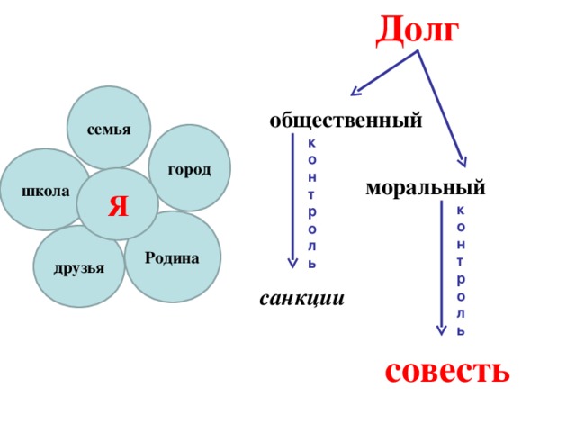 Долг семья общественный город к о н т р о л ь школа Я моральный к о н т р о л ь Родина друзья санкции совесть 