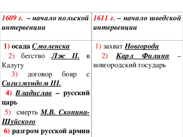 1609 г. – начало польской интервенции 1611 г. – начало шведской интервенции  1) осада Смоленска  2) бегство Лж II . в Калугу  3) договор бояр с Сигизмундом III .  4)  Владислав – русский царь  1) захват Новгорода  2)  Карл Филипп – новгородский государь  5) смерть М.В. Скопина-Шуйского  6) разгром русской армии у села Клушина  
