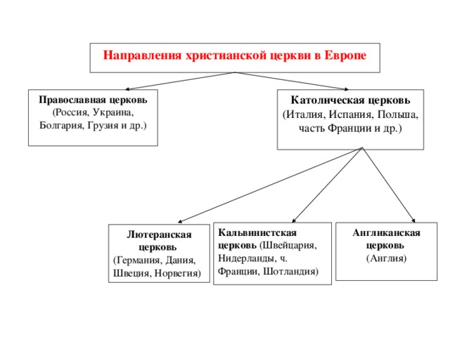 Организация христианской церкви 6 класс схема