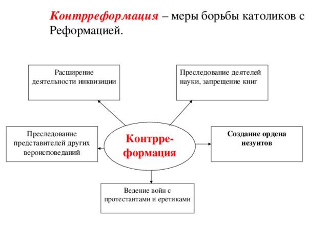 Презентация по истории 7 класс распространение реформации в европе контрреформация