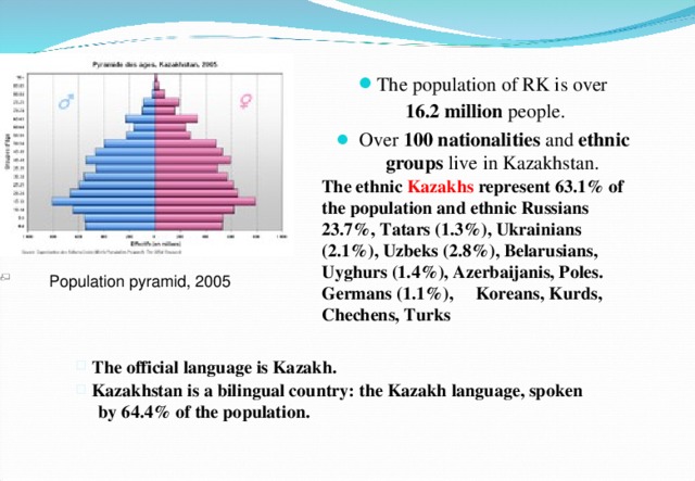 The population of RK is over 16 .2 million people.  Over 100 nationalities and ethnic groups live in Kazakhstan. The ethnic Kazakhs represent 63.1% of the population and ethnic Russians 23.7%, Tatars (1.3%), Ukrainians (2.1%), Uzbeks (2.8%), Belarusians, Uyghurs (1.4%), Azerbaijanis, Poles. Germans (1.1%), Koreans, Kurds, Chechens, Turks  Population pyramid, 2005  The official language is Kazakh.  Kazakhstan is a bilingual country: the Kazakh language, spoken   by 64.4% of the population. 