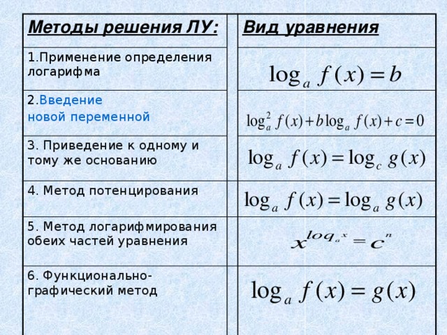 Решение логарифмических уравнений схема