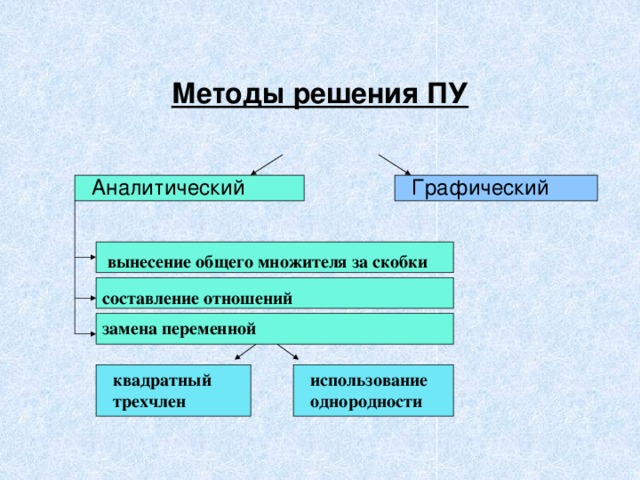  Методы решения ПУ Аналитический Графический вынесение общего множителя за скобки  составление отношений  замена переменной  использование квадратный однородности  трехчлен  