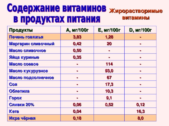 Жирорастворимые витамины Продукты А, мг/100г Печень говяжья Е, мг/100г 3,83 Маргарин сливочный Масло сливочное D , мг/100г 1,28 0,42 Яйца куриные 0,50 - 20 - - 0,35 Масло соевое - - - Масло кукурузное - 114 Масло подсолнечное - - Соя 93,0 - - - Облепиха 67 Горох - 17,3 - Сливки 20% - 10,3 - - 9,1 0,06 Кета - 0,52 0,04 Икра чёрная 0,12 0,18 16,3 8,0 