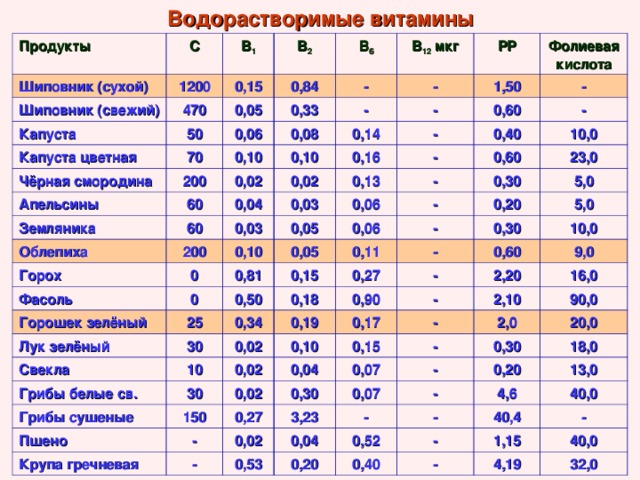 Водорастворимые витамины Продукты С Шиповник (сухой) Шиповник (свежий) В 1 1200 В 2 470 0,15 Капуста Капуста цветная 0,05 0,84 50 В 6 Чёрная смородина 70 - 0,33 0,06 В 12 мкг 0,10 200 0,08 Апельсины - РР - 0,14 0,02 0,10 60 - Земляника 1,50 Фолиевая кислота 0,04 0,02 0,16 0,60 60 - Облепиха - 0,13 0,03 0,03 200 - Горох 0,40 - 0,06 10,0 0 - 0,10 0,60 0,05 Фасоль Горошек зелёный 0,81 0,05 0,06 0,30 23,0 0 - 0,15 0,50 25 Лук зелёный 0,20 0,11 5,0 - 30 0,27 Свекла 0,34 5,0 0,18 0,30 - 0,02 0,19 0,90 10 Грибы белые св. - 10,0 0,60 0,02 30 Грибы сушеные 0,17 0,10 9,0 - 2,20 150 0,15 0,02 0,04 Пшено - 16,0 2,10 0,27 0,30 0,07 - 2,0 90,0 Крупа гречневая - 0,07 3,23 0,02 - 20,0 - 0,30 - 0,04 18,0 - 0,20 0,53 0,52 - 0,20 13,0 4,6 0,40 40,0 - 40,4 1,15 - - 40,0 4,19 32,0 