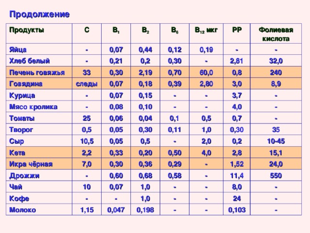 Продолжение Продукты С Яйца В 1 - Хлеб белый В 2 Печень говяжья - 0,07 33 0,21 Говядина В 6 0,44 0,30 Курица следы 0,2 0,12 В 12 мкг - 2,19 0,30 Мясо кролика 0,07 0,19 РР 0,07 0,18 - 0,70 - Томаты - Фолиевая кислота 0,39 0,08 0,15 25 60,0 Творог - 2,81 0,10 - 32,0 2,80 0,5 0,06 0,8 Сыр - 0,05 0,04 240 10,5 3,0 Кета - 0,05 2,2 3,7 0,30 Икра чёрная 8,9 0,1 - - 0,11 Дрожжи 0,33 4,0 0,5 7,0 0,5 0,30 0,20 - - Чай - 1,0 0,7 0,60 10 0,50 Кофе 0,36 - 2,0 0,30 0,07 0,68 0,29 - Молоко 35 0,2 4,0 1,0 0,58 1,15 - 10-45 2,8 - 0,047 - 1,0 - 1,52 15,1 - 0,198 - 11,4 24,0 - - 8,0 550 - 24 - - 0,103 - 