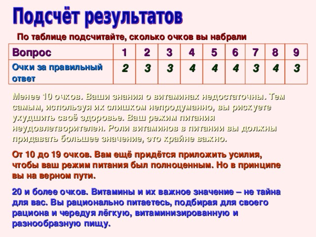 По таблице подсчитайте, сколько очков вы набрали Вопрос Очки за правильный ответ 1 2 2 3 3 3 4 5 4 6 4 7 4 8 3 9 4 3 Менее 10 очков. Ваши знания о витаминах недостаточны. Тем самым, используя их слишком непродуманно, вы рискуете ухудшить своё здоровье. Ваш режим питания неудовлетворителен. Роли витаминов в питании вы должны придавать большее значение, это крайне важно. От 10 до 19 очков. Вам ещё придётся приложить усилия, чтобы ваш режим питания был полноценным. Но в принципе вы на верном пути. 20 и более очков. Витамины и их важное значение – не тайна для вас. Вы рационально питаетесь, подбирая для своего рациона и чередуя лёгкую, витаминизированную и разнообразную пищу. 