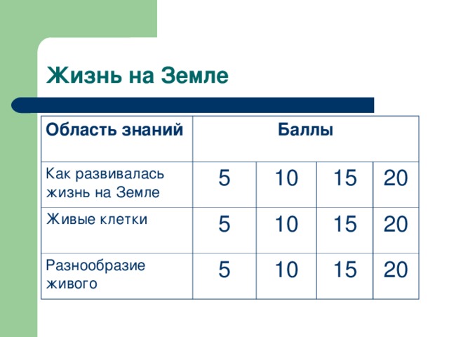Область знаний Баллы Как развивалась жизнь на Земле Живые клетки 5 5 Разнообразие живого 10 15 10 5 15 20 10 20 15 20 