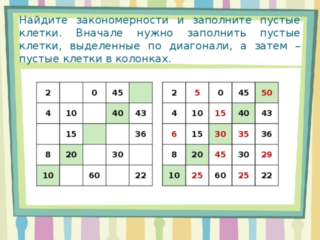 Найдите закономерности и заполните пустые клетки. Вначале нужно заполнить пустые клетки, выделенные по диагонали, а затем – пустые клетки в колонках. 2 2 5 4 4 10 10 0 0 6 45 15 15 45 8 15 8 10 40 20 30 50 10 20 40 35 25 43 43 45 30 36 36 60 30 60 25 29 22 22 