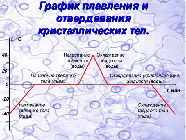 Нагревание кристаллических тел. График плавления и отвердевания кристаллических. Плавление и отвердевание кристаллических. Плавление и отвердевание кристаллических тел. График плавления и отвердевания кристаллизации.