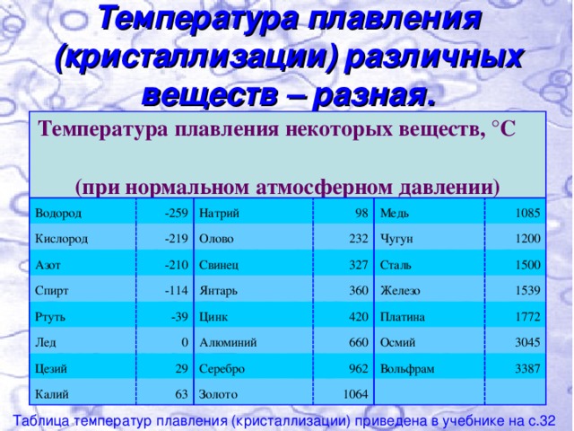 Высокую температуру плавления имеют. Температура плавления кристаллов таблица. Температура плавления свинца таблица. Таблица температура плавления некоторых веществ. Температура плавления веществ таблица физика.