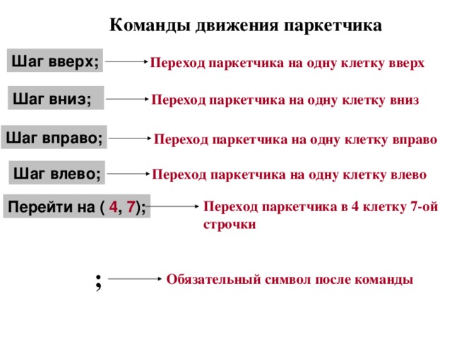 Команды движения паркетчика Шаг вверх; Переход паркетчика на одну клетку вверх Шаг вниз; Переход паркетчика на одну клетку вниз Шаг вправо; Переход паркетчика на одну клетку вправо Шаг влево; Переход паркетчика на одну клетку влево Перейти на ( 4 , 7 ); Переход паркетчика в 4 клетку 7-ой строчки ; Обязательный символ после команды 