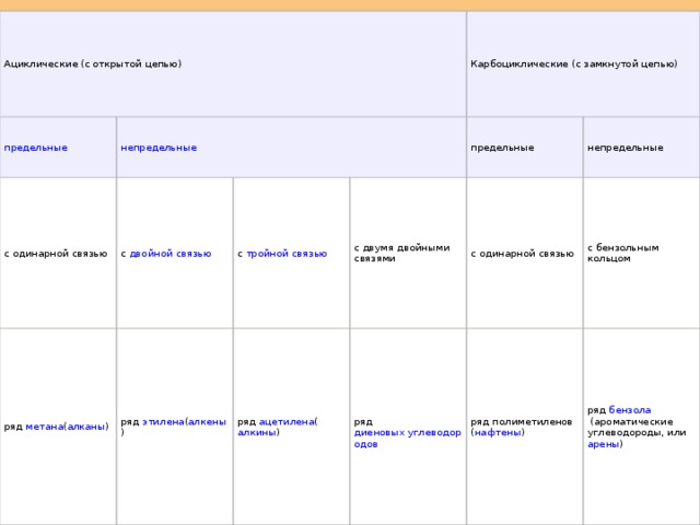 Ациклические   (с открытой цепью) с одинарной связью ряд  метана ( алканы ) с  двойной связью Карбоциклические   (с замкнутой цепью) с  тройной связью ряд  этилена ( алкены ) предельные ряд  ацетилена ( алкины ) с двумя двойными связями непредельные с одинарной связью ряд  диеновых углеводородов с бензольным кольцом ряд полиметиленов ( нафтены ) ряд  бензола  (ароматические углеводороды, или арены ) 