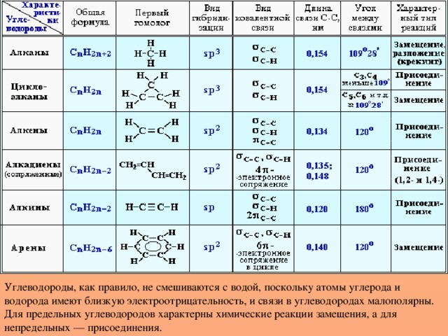 Углеводороды, как правило, не смешиваются с водой, поскольку атомы углерода и водорода имеют близкую электроотрицательность, и связи в углеводородах малополярны. Для предельных углеводородов характерны химические реакции замещения, а для непредельных — присоединения. 