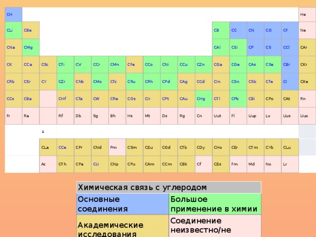 Fr Ra ↓ Rf Db СLa Sg Ac Bh СPr СTh СNd СPa Hs Pm Mt СNp СSm Ds СEu Rg СPu Cn СGd He СAm СTb СCm Uut Ne СDy СBk CAr Fl CKr Cf СHo Uup CPo CAt Lv СEr CXe СEs Uus СTm Fm Rn СYb Md Uuo СLu No Lr Химическая связь с углеродом Основные соединения Академические исследования Большое применение в химии Соединение неизвестно/не получено 