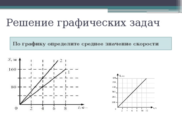 Решение графических задач По графику определите среднее значение скорости 