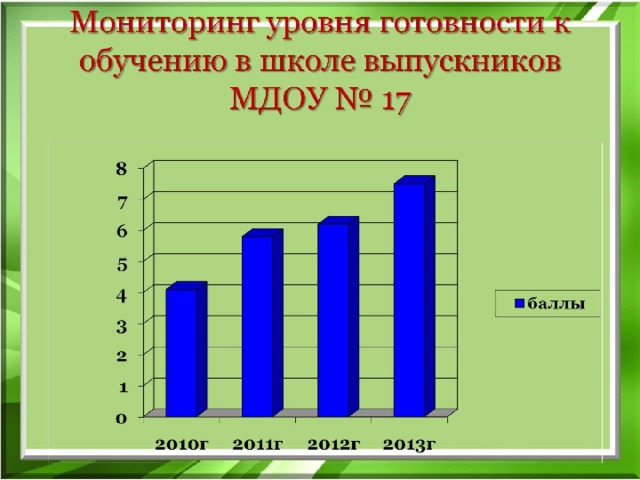 Мониторинг уровня готовности к обучению в школе выпускников МДОУ № 17 