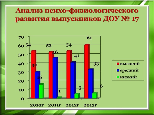 Анализ психо-физиологического развития выпускников ДОУ № 17 