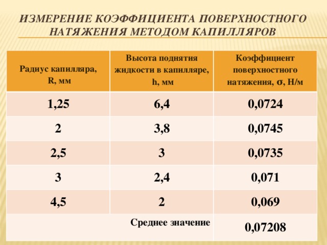 Поверхностное натяжение н м. Измерение поверхностного натяжения. Коэффициент поверхностного натяжения. Коэффициент поверхностного натяжения жидкости. Измерение коэффициента поверхностного натяжения.