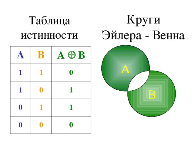 Кружок таблица. Таблица истинности круги Эйлера. Круги Эйлера таблица. Дизъюнкция таблица истинности круги Эйлера. Логическое сложение в информатике.