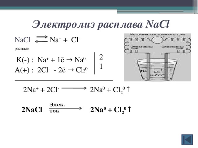 Электролиз расплава NaCl NaCl  Na + + Cl - расплав  К(-) : Na + + 1ē → Na 0  А(+) : 2Cl - - 2ē → Cl 2 0  2 1  2Na + + 2Cl - 2Na 0 + Cl 2 0 ↑ Элек. ток  2NaCl 2Na 0 + Cl 2 0 ↑ 