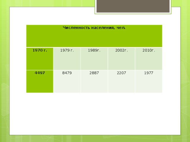 Численность населения, чел. 1970 г. 1979 г. 4497 1989г. 8479 2002г. 2887 2010г. 2207 1977 