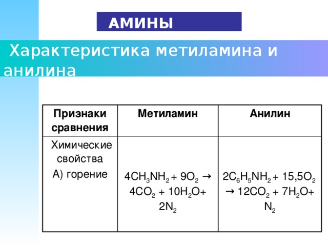Метиламин среда раствора ph. Метиламин и анилин. Признаки сравнения метиламина и анилина. Синтез метиламина. Сравнительная характеристика метиламина и анилина.