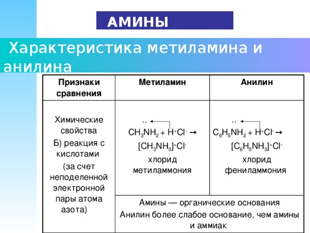 Презентация 10 класс амины анилин 10 класс