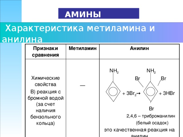 Анилин группа соединений. Химические свойства анилина по бензольному кольцу. Бензольное кольцо и nh2. Анилин nh2. Анилин вода и бромная вода.