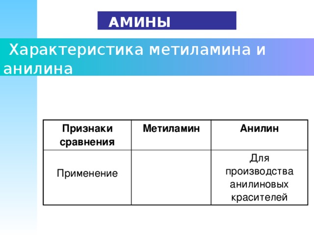   АМИНЫ  Характеристика метиламина и анилина Признаки сравнения Метиламин Анилин Применение Для производства анилиновых красителей 