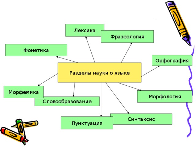 Лексика Фразеология Фонетика Орфография Разделы науки о языке Морфемика Морфология Словообразование Синтаксис Пунктуация 