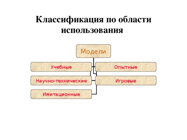 Классификация по области использования Модели Учебные Опытные Игровые Научно-технические Имитационные 